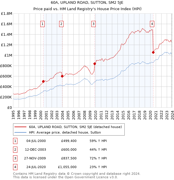 60A, UPLAND ROAD, SUTTON, SM2 5JE: Price paid vs HM Land Registry's House Price Index