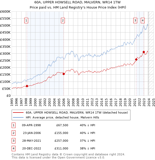 60A, UPPER HOWSELL ROAD, MALVERN, WR14 1TW: Price paid vs HM Land Registry's House Price Index