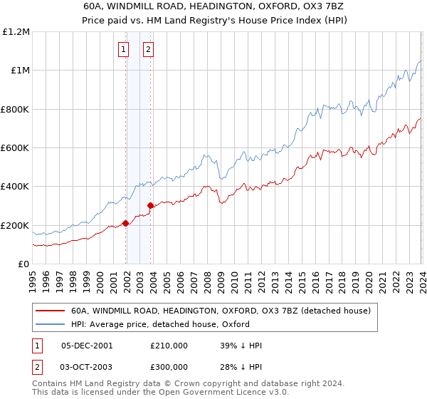 60A, WINDMILL ROAD, HEADINGTON, OXFORD, OX3 7BZ: Price paid vs HM Land Registry's House Price Index
