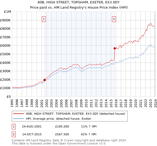 60B, HIGH STREET, TOPSHAM, EXETER, EX3 0DY: Price paid vs HM Land Registry's House Price Index