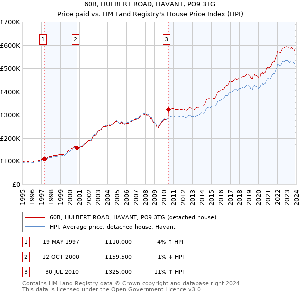 60B, HULBERT ROAD, HAVANT, PO9 3TG: Price paid vs HM Land Registry's House Price Index