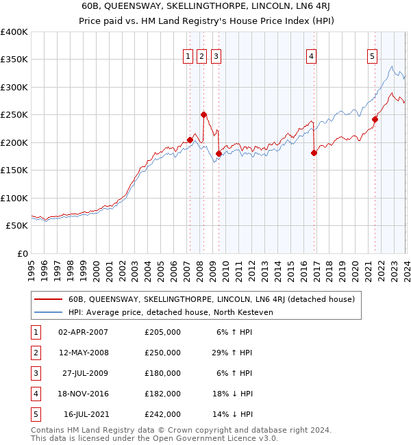 60B, QUEENSWAY, SKELLINGTHORPE, LINCOLN, LN6 4RJ: Price paid vs HM Land Registry's House Price Index