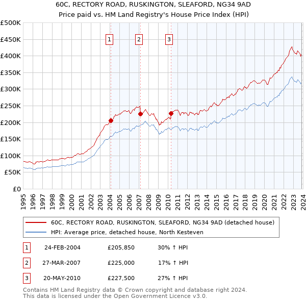 60C, RECTORY ROAD, RUSKINGTON, SLEAFORD, NG34 9AD: Price paid vs HM Land Registry's House Price Index