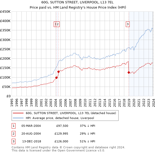 60G, SUTTON STREET, LIVERPOOL, L13 7EL: Price paid vs HM Land Registry's House Price Index