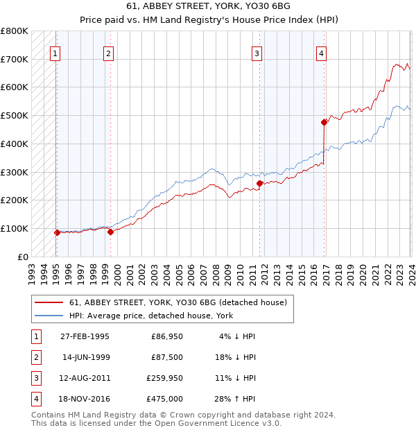 61, ABBEY STREET, YORK, YO30 6BG: Price paid vs HM Land Registry's House Price Index