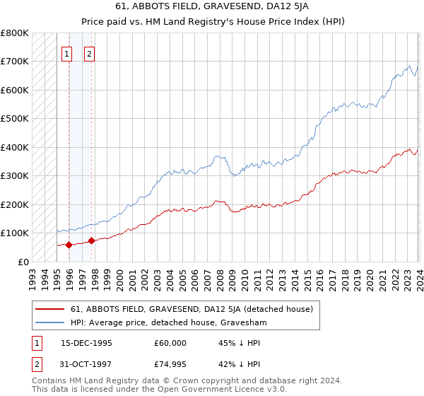61, ABBOTS FIELD, GRAVESEND, DA12 5JA: Price paid vs HM Land Registry's House Price Index