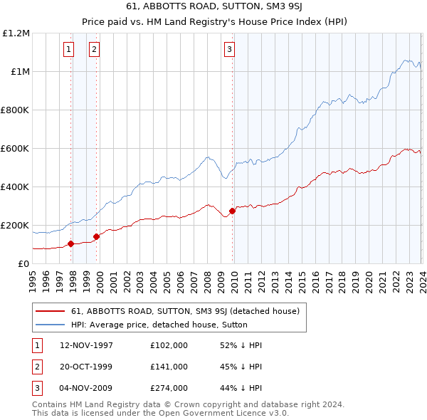 61, ABBOTTS ROAD, SUTTON, SM3 9SJ: Price paid vs HM Land Registry's House Price Index