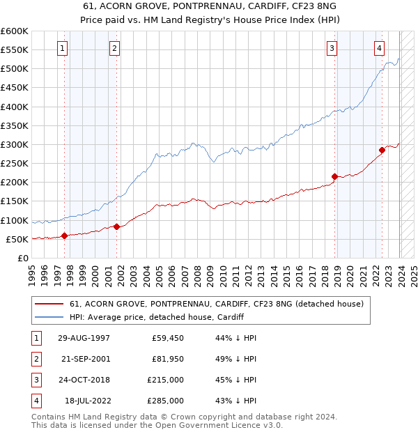 61, ACORN GROVE, PONTPRENNAU, CARDIFF, CF23 8NG: Price paid vs HM Land Registry's House Price Index
