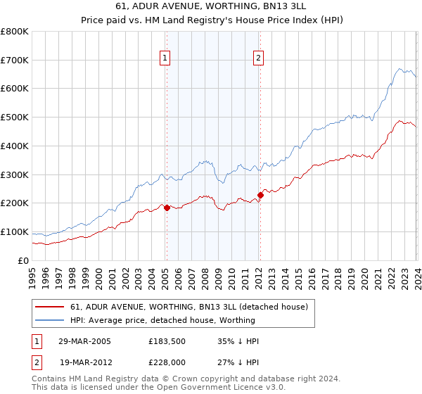 61, ADUR AVENUE, WORTHING, BN13 3LL: Price paid vs HM Land Registry's House Price Index