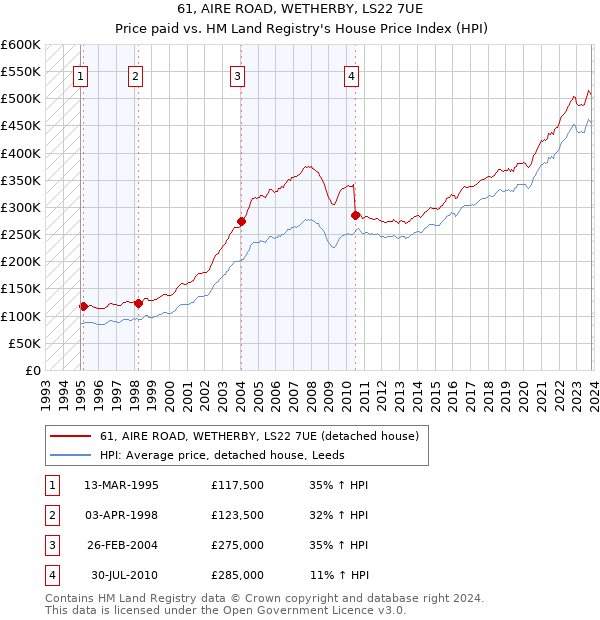 61, AIRE ROAD, WETHERBY, LS22 7UE: Price paid vs HM Land Registry's House Price Index