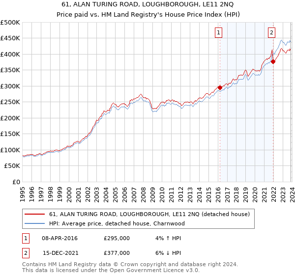 61, ALAN TURING ROAD, LOUGHBOROUGH, LE11 2NQ: Price paid vs HM Land Registry's House Price Index