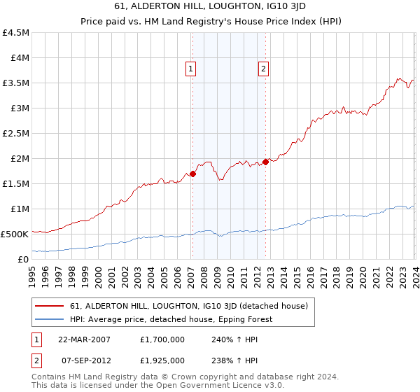 61, ALDERTON HILL, LOUGHTON, IG10 3JD: Price paid vs HM Land Registry's House Price Index