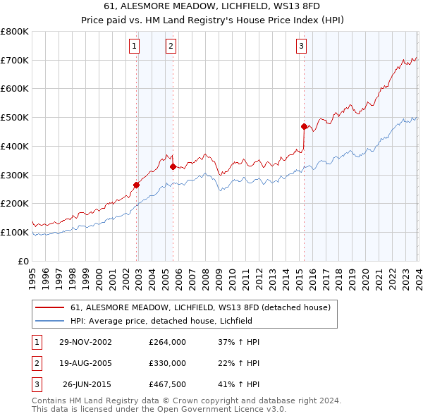 61, ALESMORE MEADOW, LICHFIELD, WS13 8FD: Price paid vs HM Land Registry's House Price Index