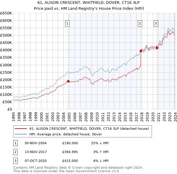 61, ALISON CRESCENT, WHITFIELD, DOVER, CT16 3LP: Price paid vs HM Land Registry's House Price Index