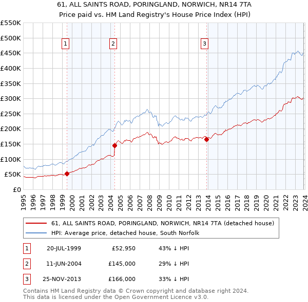 61, ALL SAINTS ROAD, PORINGLAND, NORWICH, NR14 7TA: Price paid vs HM Land Registry's House Price Index