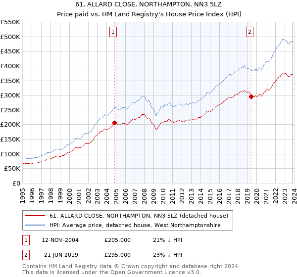 61, ALLARD CLOSE, NORTHAMPTON, NN3 5LZ: Price paid vs HM Land Registry's House Price Index