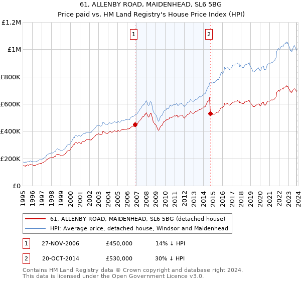 61, ALLENBY ROAD, MAIDENHEAD, SL6 5BG: Price paid vs HM Land Registry's House Price Index