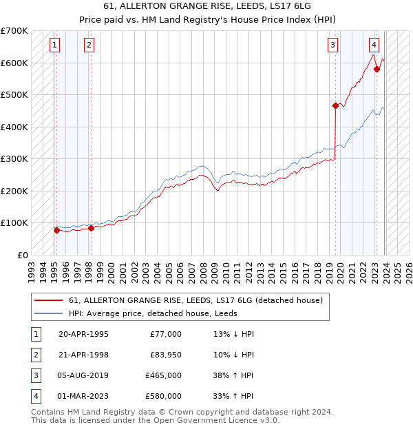 61, ALLERTON GRANGE RISE, LEEDS, LS17 6LG: Price paid vs HM Land Registry's House Price Index