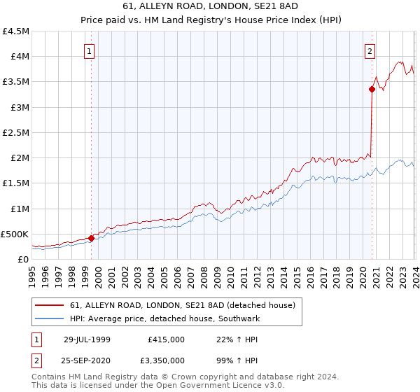 61, ALLEYN ROAD, LONDON, SE21 8AD: Price paid vs HM Land Registry's House Price Index