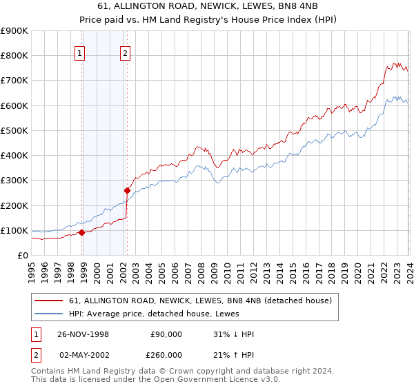 61, ALLINGTON ROAD, NEWICK, LEWES, BN8 4NB: Price paid vs HM Land Registry's House Price Index
