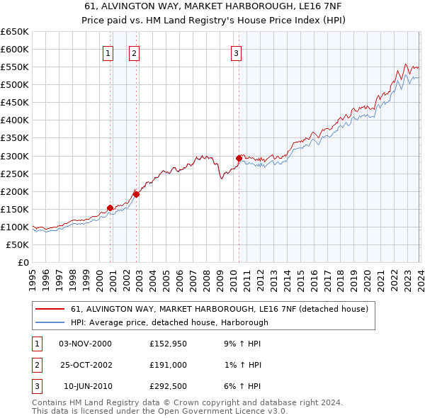 61, ALVINGTON WAY, MARKET HARBOROUGH, LE16 7NF: Price paid vs HM Land Registry's House Price Index