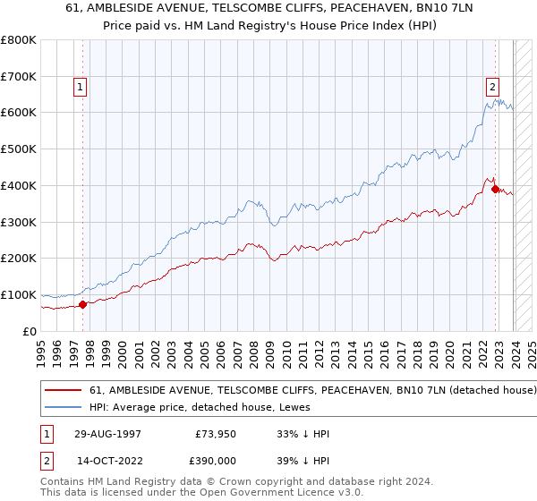 61, AMBLESIDE AVENUE, TELSCOMBE CLIFFS, PEACEHAVEN, BN10 7LN: Price paid vs HM Land Registry's House Price Index