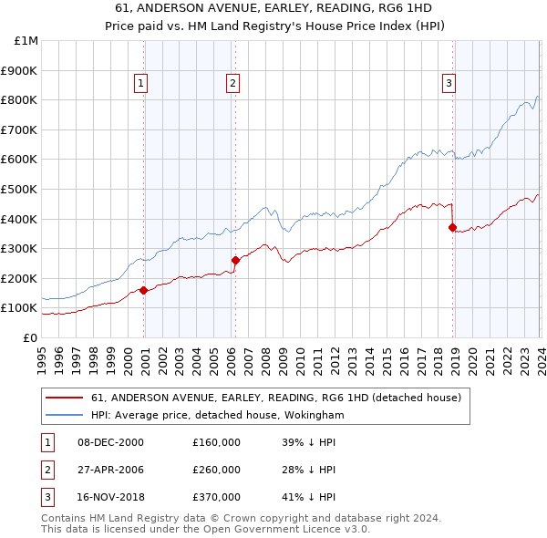 61, ANDERSON AVENUE, EARLEY, READING, RG6 1HD: Price paid vs HM Land Registry's House Price Index