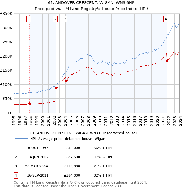 61, ANDOVER CRESCENT, WIGAN, WN3 6HP: Price paid vs HM Land Registry's House Price Index