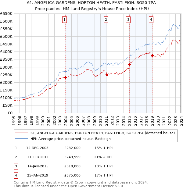 61, ANGELICA GARDENS, HORTON HEATH, EASTLEIGH, SO50 7PA: Price paid vs HM Land Registry's House Price Index