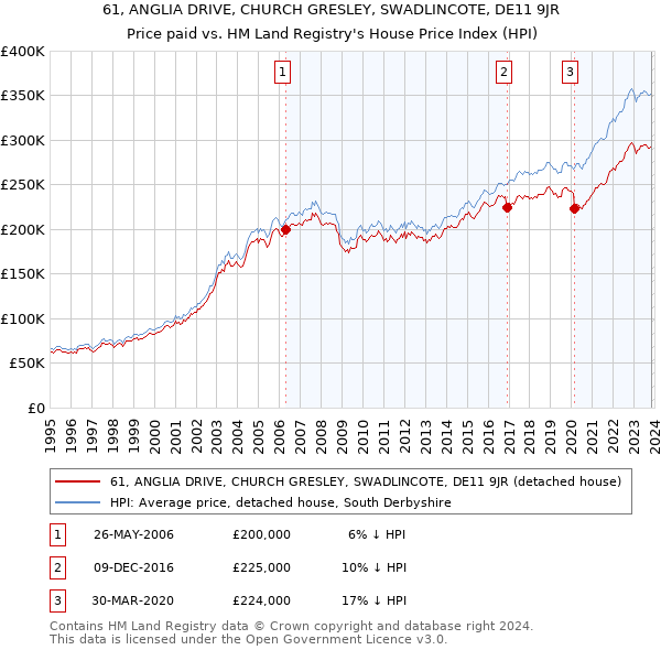 61, ANGLIA DRIVE, CHURCH GRESLEY, SWADLINCOTE, DE11 9JR: Price paid vs HM Land Registry's House Price Index