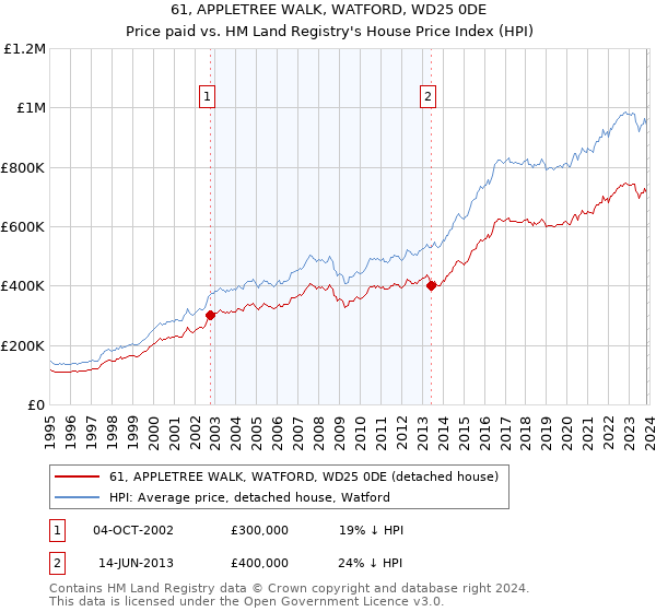 61, APPLETREE WALK, WATFORD, WD25 0DE: Price paid vs HM Land Registry's House Price Index