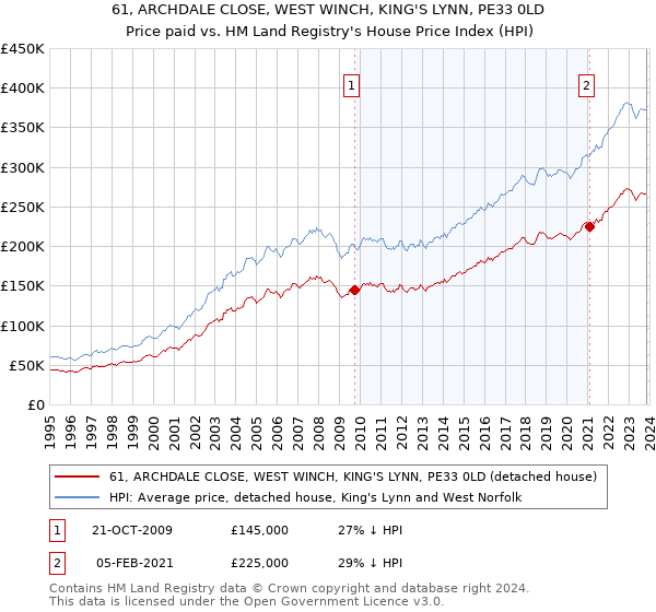 61, ARCHDALE CLOSE, WEST WINCH, KING'S LYNN, PE33 0LD: Price paid vs HM Land Registry's House Price Index