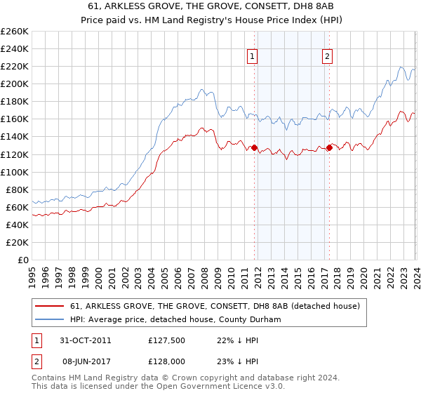 61, ARKLESS GROVE, THE GROVE, CONSETT, DH8 8AB: Price paid vs HM Land Registry's House Price Index