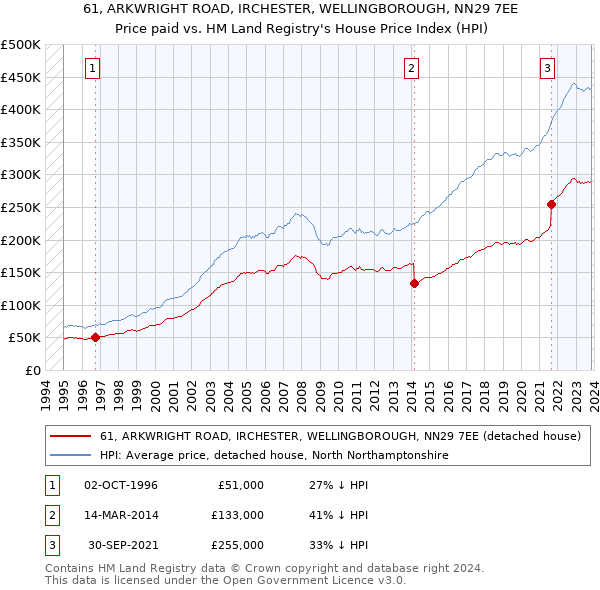 61, ARKWRIGHT ROAD, IRCHESTER, WELLINGBOROUGH, NN29 7EE: Price paid vs HM Land Registry's House Price Index
