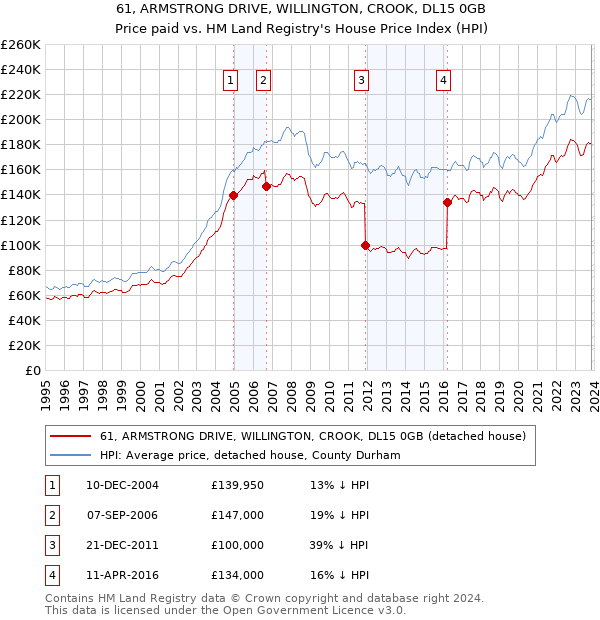 61, ARMSTRONG DRIVE, WILLINGTON, CROOK, DL15 0GB: Price paid vs HM Land Registry's House Price Index