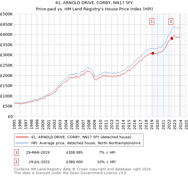 61, ARNOLD DRIVE, CORBY, NN17 5FY: Price paid vs HM Land Registry's House Price Index