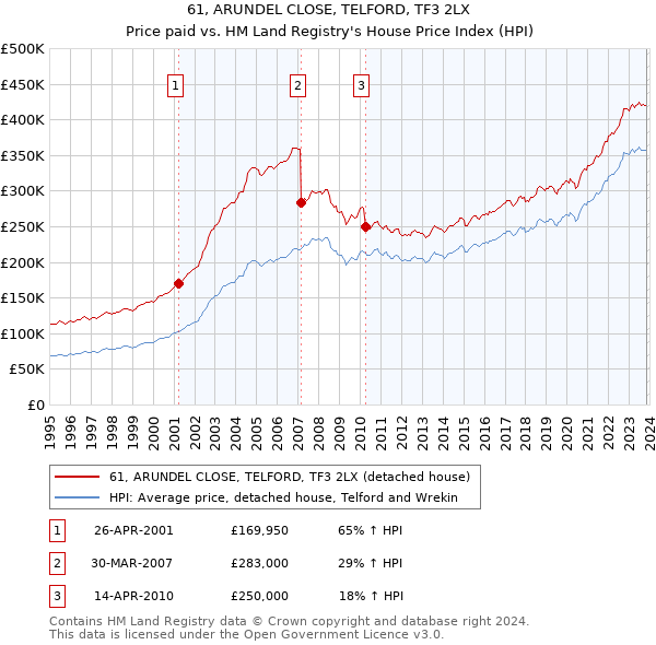 61, ARUNDEL CLOSE, TELFORD, TF3 2LX: Price paid vs HM Land Registry's House Price Index