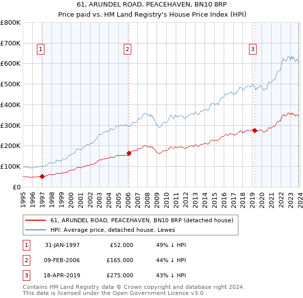 61, ARUNDEL ROAD, PEACEHAVEN, BN10 8RP: Price paid vs HM Land Registry's House Price Index