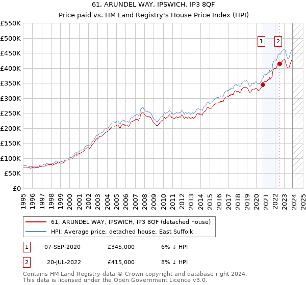 61, ARUNDEL WAY, IPSWICH, IP3 8QF: Price paid vs HM Land Registry's House Price Index