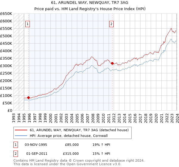 61, ARUNDEL WAY, NEWQUAY, TR7 3AG: Price paid vs HM Land Registry's House Price Index
