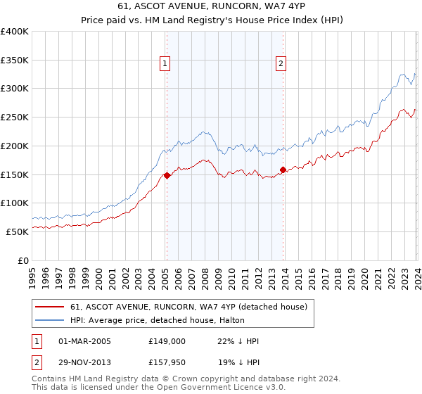 61, ASCOT AVENUE, RUNCORN, WA7 4YP: Price paid vs HM Land Registry's House Price Index