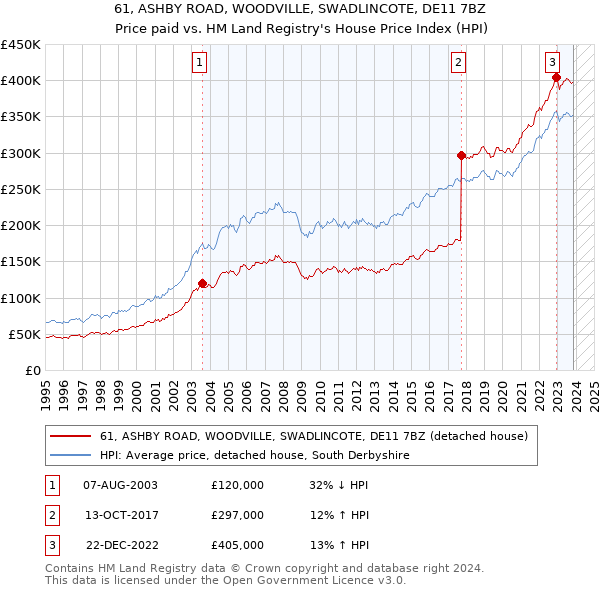 61, ASHBY ROAD, WOODVILLE, SWADLINCOTE, DE11 7BZ: Price paid vs HM Land Registry's House Price Index