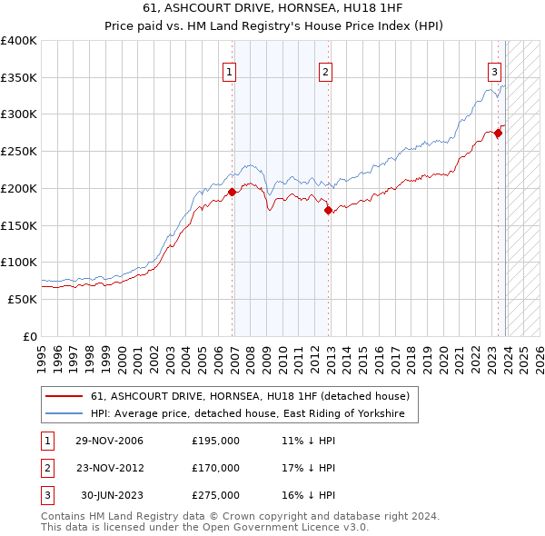 61, ASHCOURT DRIVE, HORNSEA, HU18 1HF: Price paid vs HM Land Registry's House Price Index