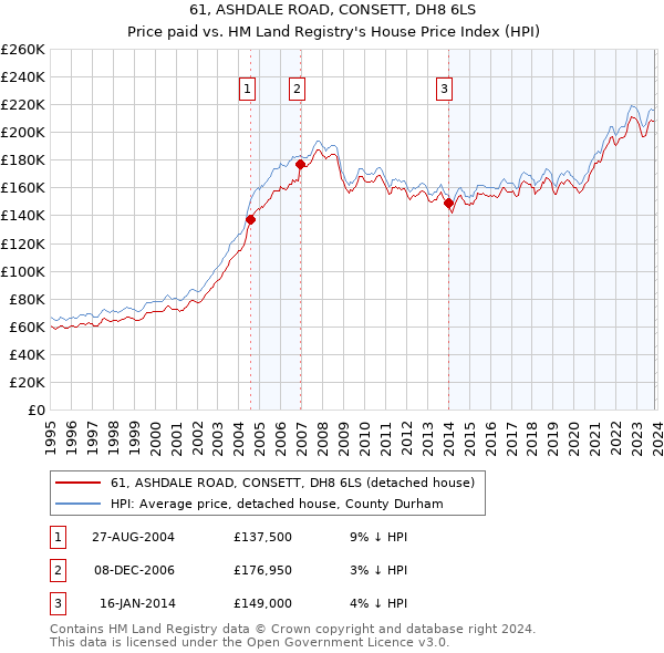 61, ASHDALE ROAD, CONSETT, DH8 6LS: Price paid vs HM Land Registry's House Price Index