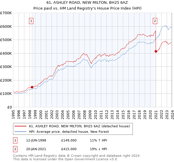 61, ASHLEY ROAD, NEW MILTON, BH25 6AZ: Price paid vs HM Land Registry's House Price Index