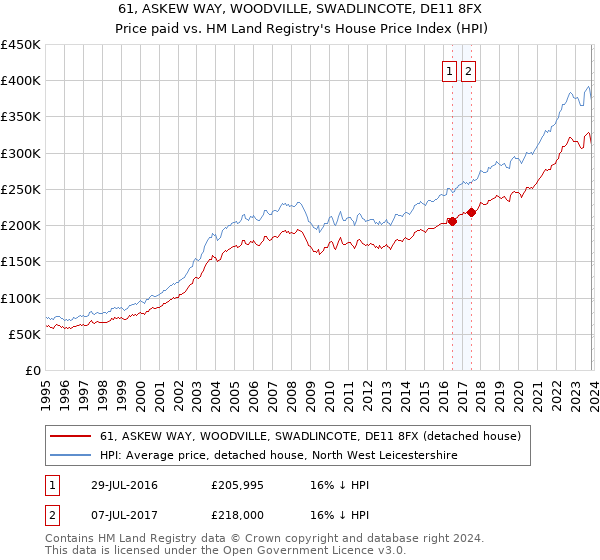 61, ASKEW WAY, WOODVILLE, SWADLINCOTE, DE11 8FX: Price paid vs HM Land Registry's House Price Index