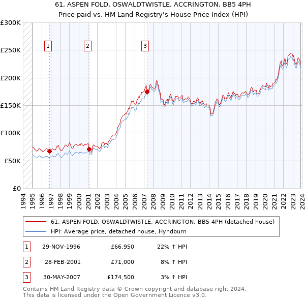 61, ASPEN FOLD, OSWALDTWISTLE, ACCRINGTON, BB5 4PH: Price paid vs HM Land Registry's House Price Index