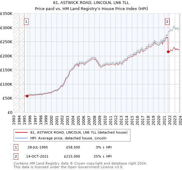 61, ASTWICK ROAD, LINCOLN, LN6 7LL: Price paid vs HM Land Registry's House Price Index