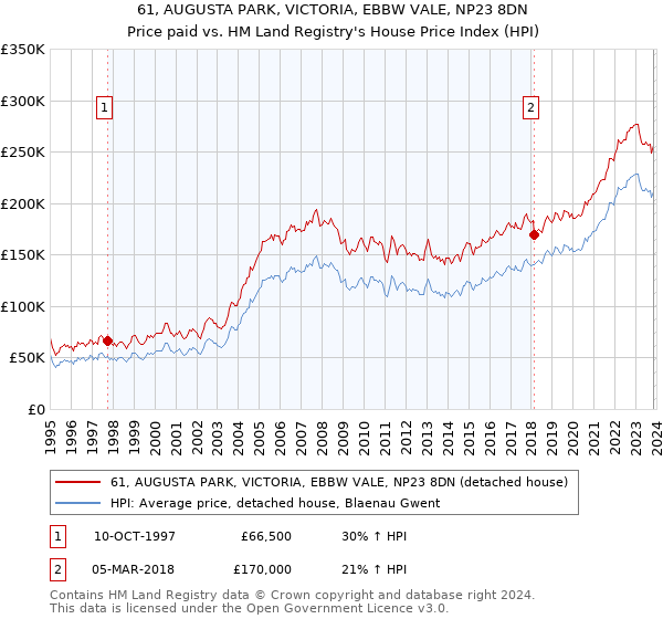 61, AUGUSTA PARK, VICTORIA, EBBW VALE, NP23 8DN: Price paid vs HM Land Registry's House Price Index