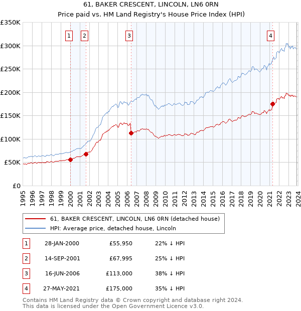 61, BAKER CRESCENT, LINCOLN, LN6 0RN: Price paid vs HM Land Registry's House Price Index